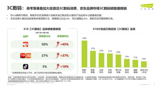 艾瑞咨詢：618京東3C數(shù)碼銷售額占比超5成 智能設(shè)備成新寵