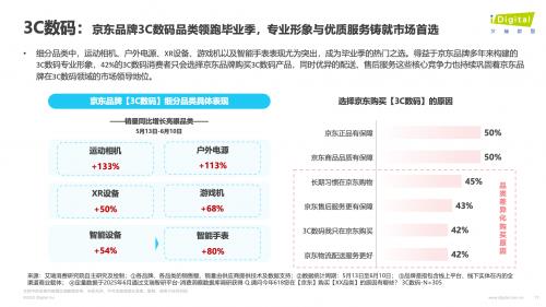 艾瑞咨詢：618京東3C數(shù)碼銷售額占比超5成 智能設(shè)備成新寵