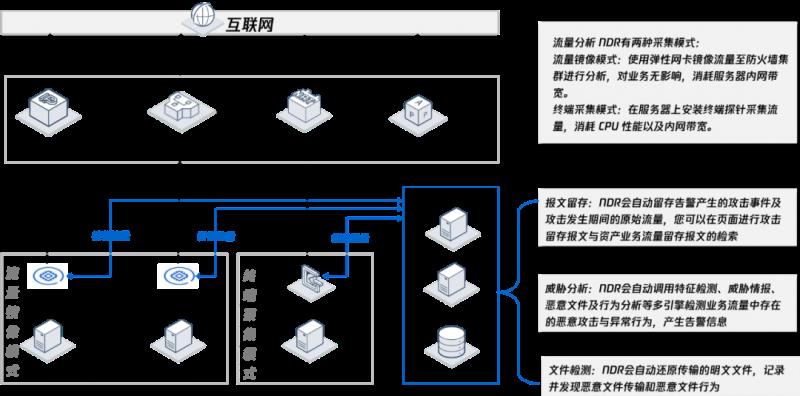 再獲認(rèn)可！騰訊云憑借NDR入選Forrester最新研報(bào)