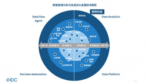 數(shù)勢科技憑SwiftAgent獲評 IDC「數(shù)據(jù)管理分析與生成式AI」中國代表廠商