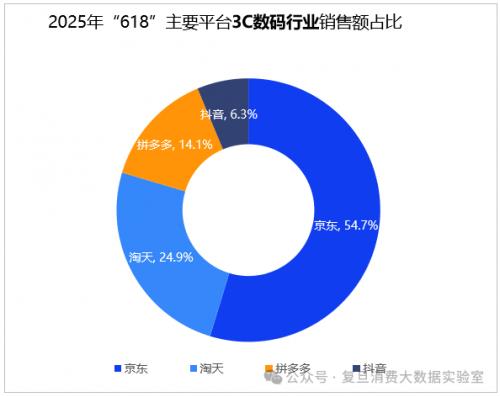 復旦消費大數(shù)據(jù)實驗室：618京東3C數(shù)碼占比54.7%領跑行業(yè) AI品類增長顯著