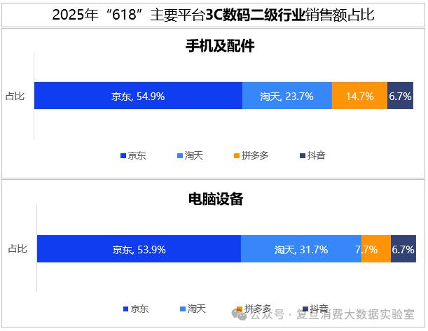 618消費(fèi)報(bào)告出爐：京東3C數(shù)碼品類銷售額占比54.7%居行業(yè)首位 供應(yīng)鏈優(yōu)勢(shì)構(gòu)筑增長(zhǎng)護(hù)城河