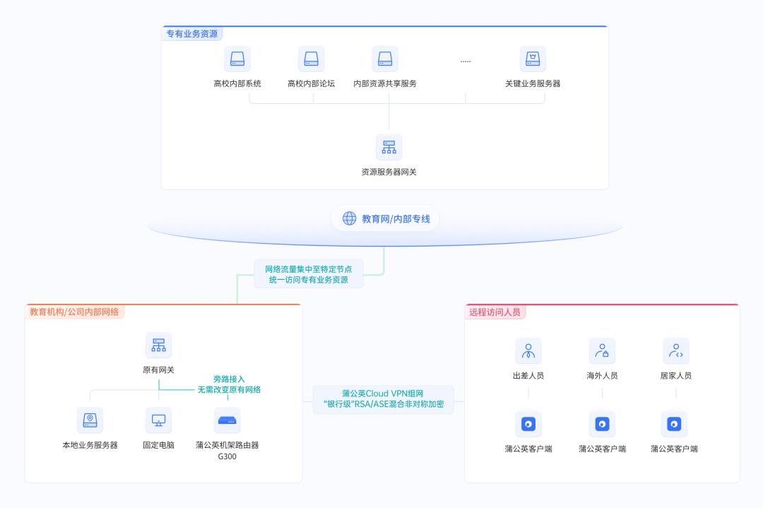 遠(yuǎn)程訪問總部辦公系統(tǒng)，企業(yè)各地分支機(jī)構(gòu)網(wǎng)絡(luò)出口IP如何統(tǒng)一？
