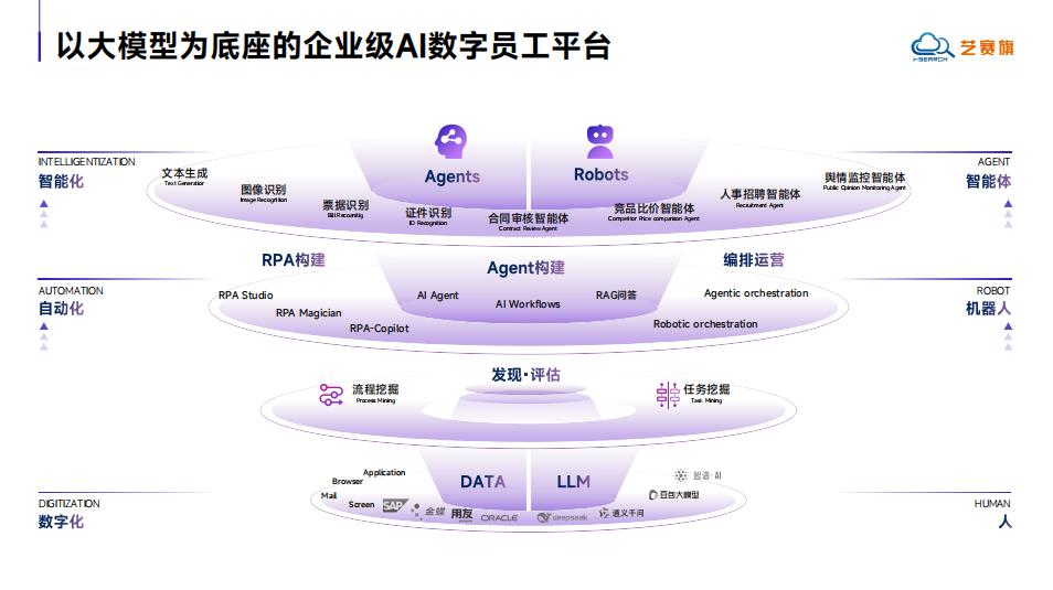 IDC 報(bào)告：藝賽旗蟬聯(lián)中國 RPA+AI 產(chǎn)品市占率第一