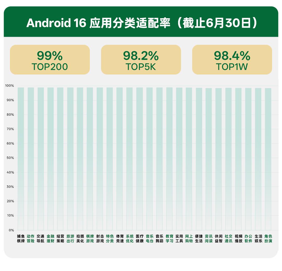 OPPO 持續(xù)賦能開(kāi)發(fā)者，助力 Android 16 整體適配率超 98%