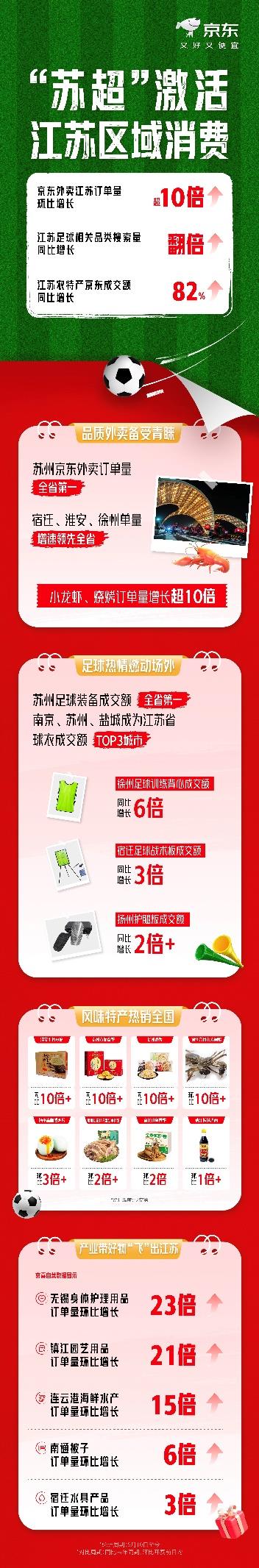 1000臺百吋電視免單 “蘇超”官方旗艦店入駐 京東攜蘇超連送驚喜