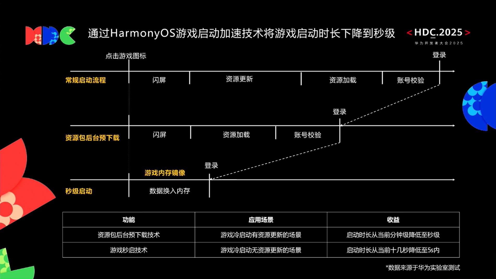 借助HarmonyOS SDK，《NBA巔峰對(duì)決》實(shí)現(xiàn)“分鐘級(jí)啟動(dòng)”到“秒級(jí)進(jìn)場(chǎng)”