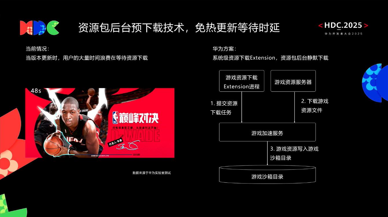 借助HarmonyOS SDK，《NBA巔峰對(duì)決》實(shí)現(xiàn)“分鐘級(jí)啟動(dòng)”到“秒級(jí)進(jìn)場(chǎng)”