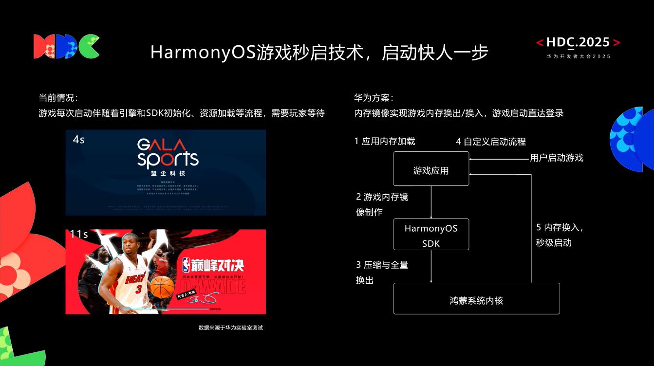 借助HarmonyOS SDK，《NBA巔峰對(duì)決》實(shí)現(xiàn)“分鐘級(jí)啟動(dòng)”到“秒級(jí)進(jìn)場(chǎng)”