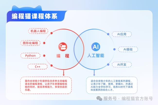 編程貓：熱情驅(qū)動(dòng) + 同伴協(xié)作，構(gòu)建 AI 學(xué)習(xí)生態(tài)激發(fā)孩子創(chuàng)造力