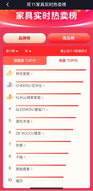 林氏木業(yè)登頂抖音床類銷冠“黑天鵝”床墊創(chuàng)每5分鐘售1件紀(jì)錄
