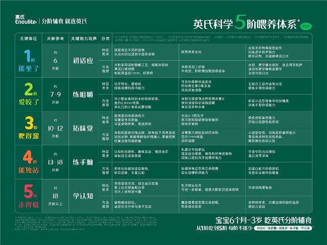 英氏蟬聯(lián)中國嬰幼兒輔食銷量冠軍,匠心鑄就分階喂養(yǎng)行業(yè)標(biāo)桿