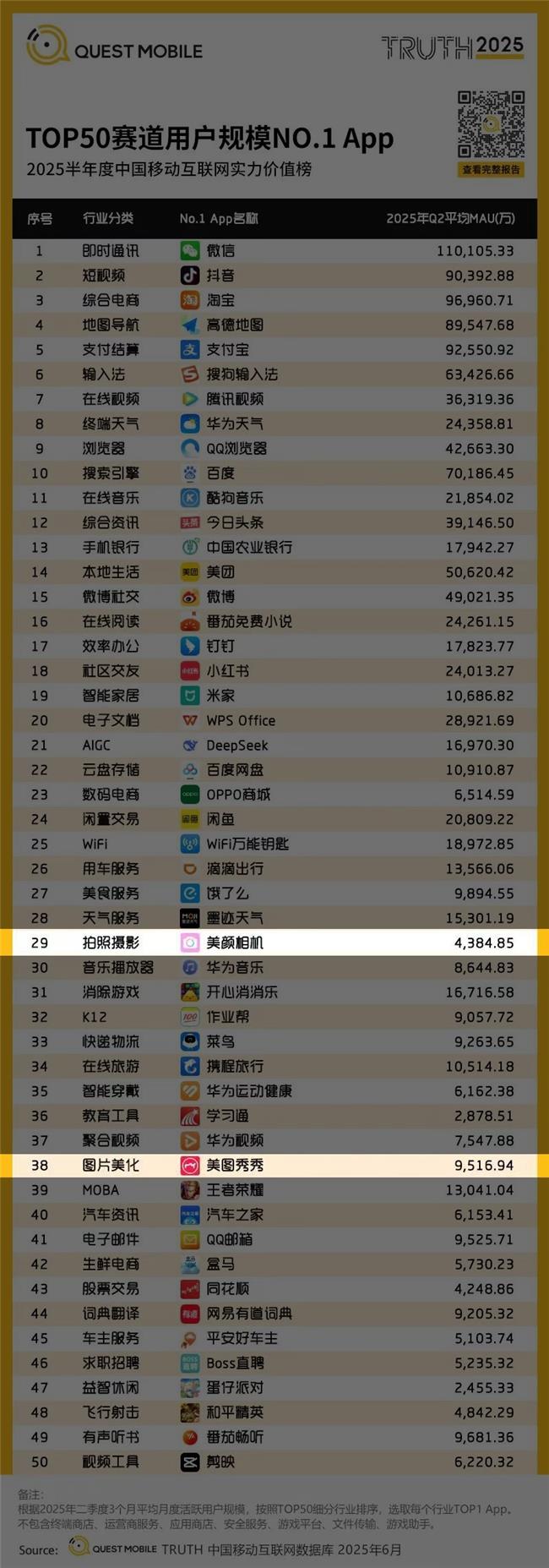 以AI創(chuàng)新領(lǐng)跑行業(yè)，美圖秀秀、美顏相機(jī)2025上半年蟬聯(lián)雙冠軍