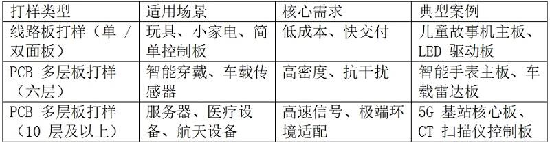 電路板打樣、線路板打樣、PCB 打樣深度解析：從基礎(chǔ)工藝到 PCB 多層板打樣的進(jìn)階路徑