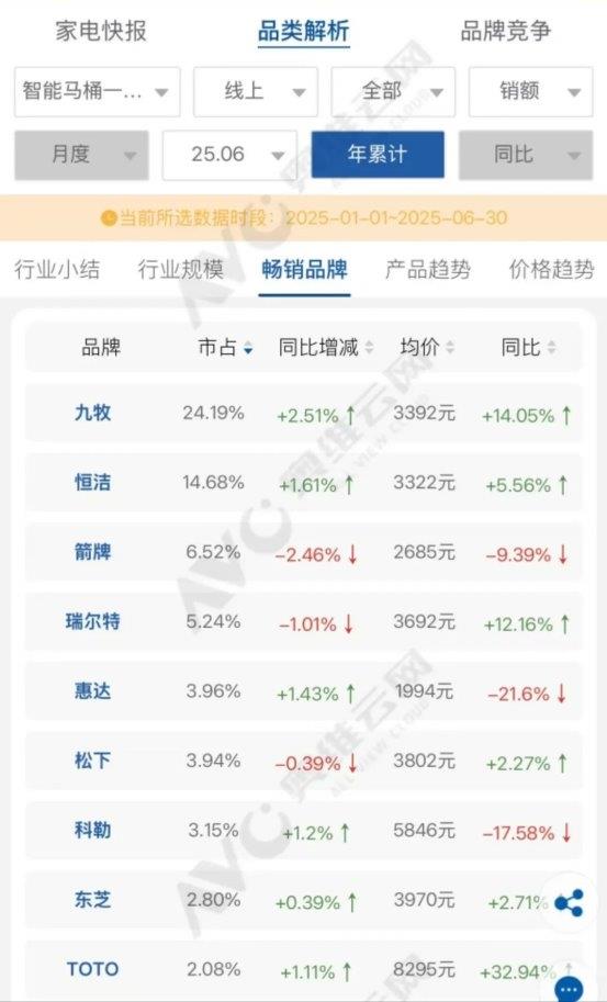 科技創(chuàng)新鑄就“市場(chǎng)第一"！九牧以硬核技術(shù)領(lǐng)跑全球衛(wèi)浴市場(chǎng)