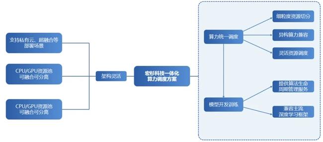 融合創(chuàng)新，更懂AI｜宏杉科技算力調(diào)度一體化解決方案