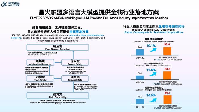 科大訊飛發(fā)布面向東盟的多語言大模型及系列產(chǎn)品，布局中國—東盟AI生態(tài)大未來