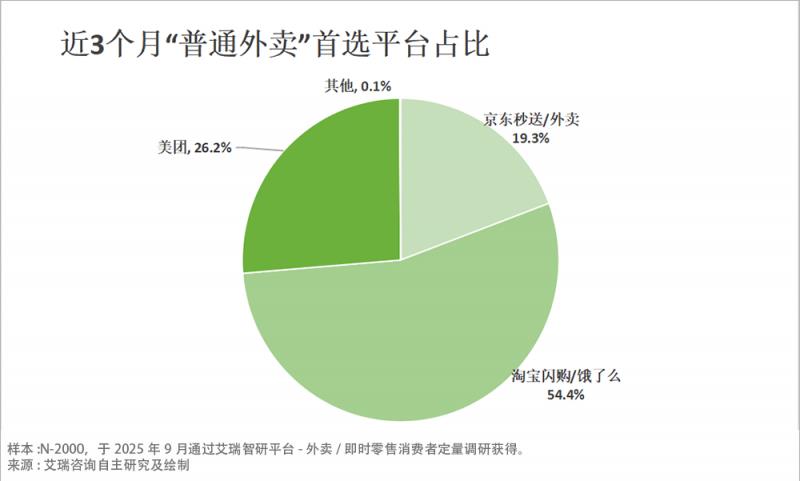 從補貼大戰(zhàn)到價值比拼：外賣 “三分天下” 格局成型 京東靠品質(zhì)外賣持續(xù)破局