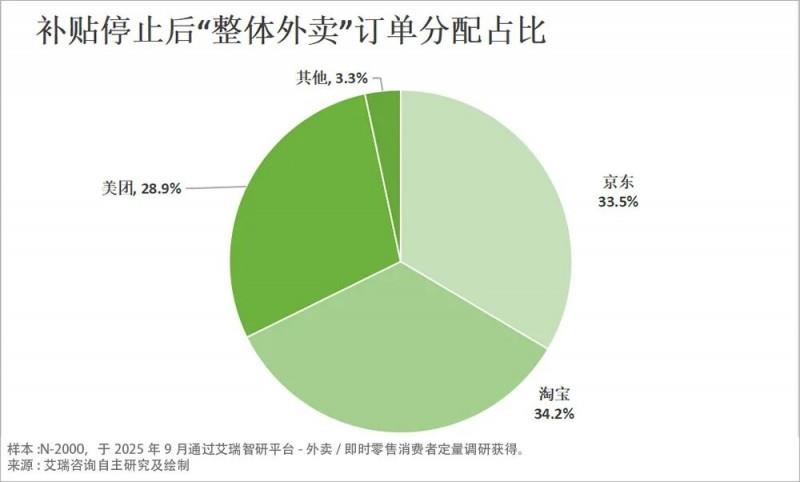 從補貼大戰(zhàn)到價值比拼：外賣 “三分天下” 格局成型 京東靠品質(zhì)外賣持續(xù)破局