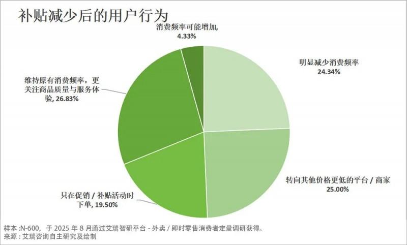 從補貼大戰(zhàn)到價值比拼：外賣 “三分天下” 格局成型 京東靠品質(zhì)外賣持續(xù)破局