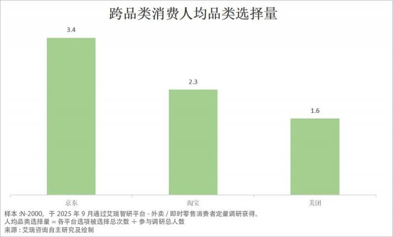 從補貼大戰(zhàn)到價值比拼：外賣 “三分天下” 格局成型 京東靠品質(zhì)外賣持續(xù)破局