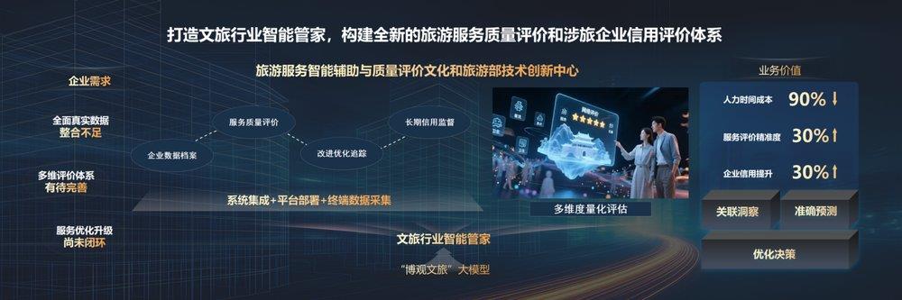 陜文投×華為云：數(shù)據(jù)為基，模型為擎 共建“文旅+AI”融合創(chuàng)新生態(tài)