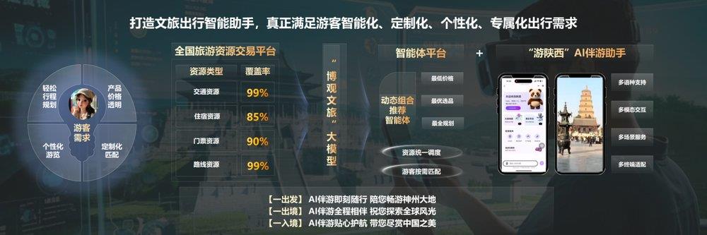 陜文投×華為云：數(shù)據(jù)為基，模型為擎 共建“文旅+AI”融合創(chuàng)新生態(tài)